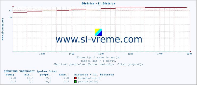 POVPREČJE :: Bistrica - Il. Bistrica :: temperatura | pretok | višina :: zadnji dan / 5 minut.