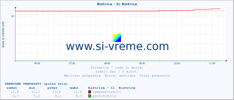 POVPREČJE :: Bistrica - Il. Bistrica :: temperatura | pretok | višina :: zadnji dan / 5 minut.