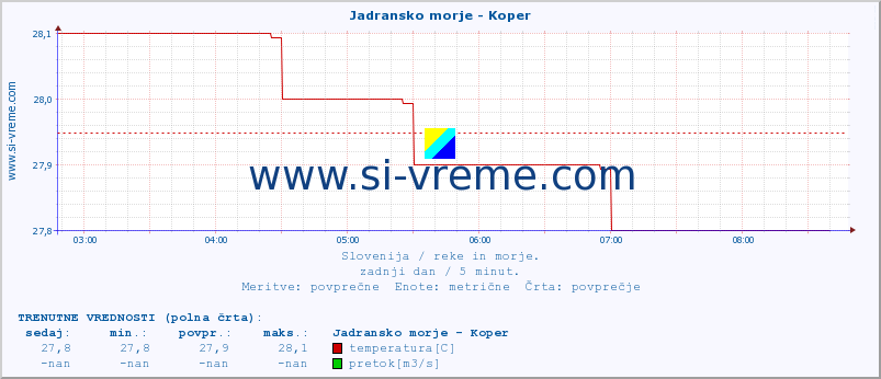 POVPREČJE :: Jadransko morje - Koper :: temperatura | pretok | višina :: zadnji dan / 5 minut.