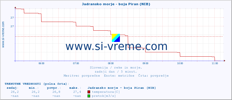 POVPREČJE :: Jadransko morje - boja Piran (NIB) :: temperatura | pretok | višina :: zadnji dan / 5 minut.