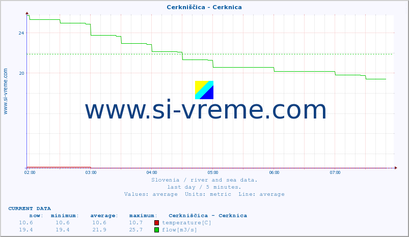  :: Cerkniščica - Cerknica :: temperature | flow | height :: last day / 5 minutes.