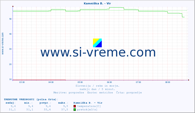 POVPREČJE :: Kamniška B. - Vir :: temperatura | pretok | višina :: zadnji dan / 5 minut.