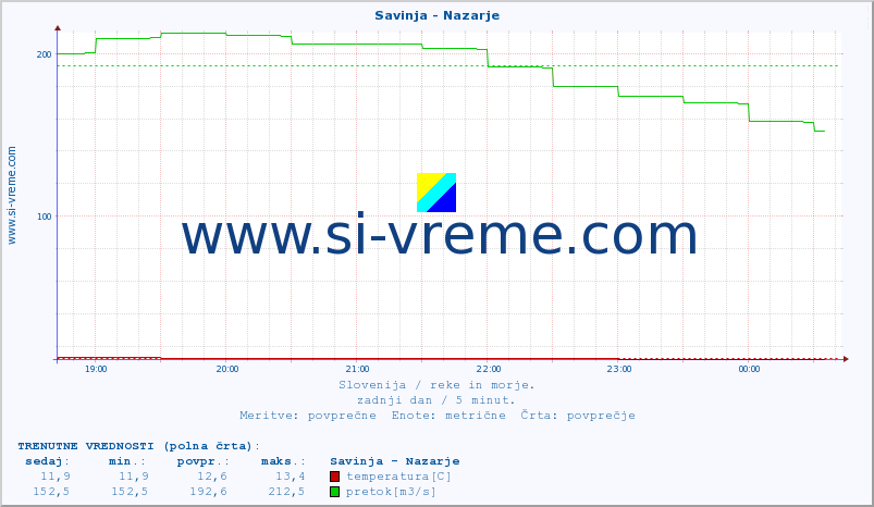 POVPREČJE :: Savinja - Nazarje :: temperatura | pretok | višina :: zadnji dan / 5 minut.