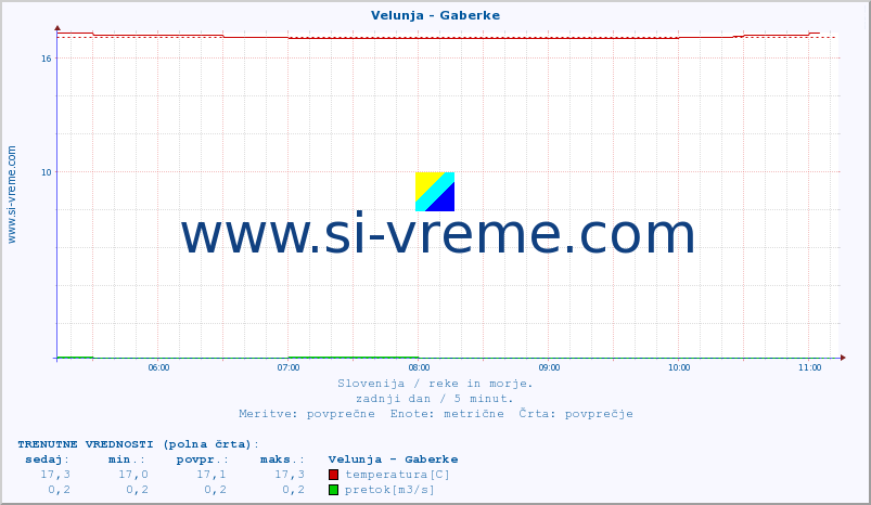 POVPREČJE :: Velunja - Gaberke :: temperatura | pretok | višina :: zadnji dan / 5 minut.