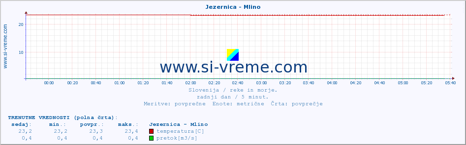 POVPREČJE :: Jezernica - Mlino :: temperatura | pretok | višina :: zadnji dan / 5 minut.