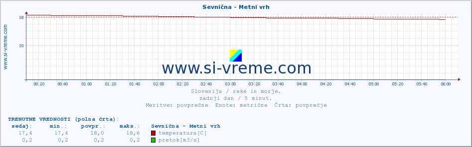 POVPREČJE :: Sevnična - Metni vrh :: temperatura | pretok | višina :: zadnji dan / 5 minut.