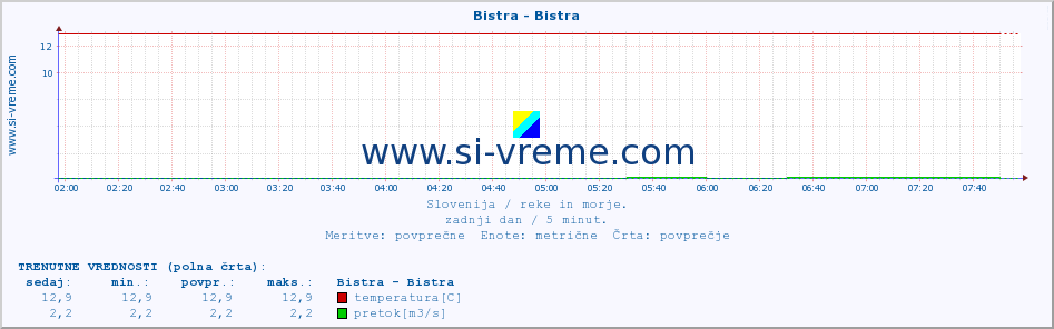 POVPREČJE :: Bistra - Bistra :: temperatura | pretok | višina :: zadnji dan / 5 minut.