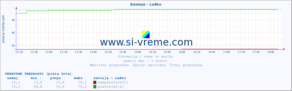 POVPREČJE :: Savinja - Laško :: temperatura | pretok | višina :: zadnji dan / 5 minut.