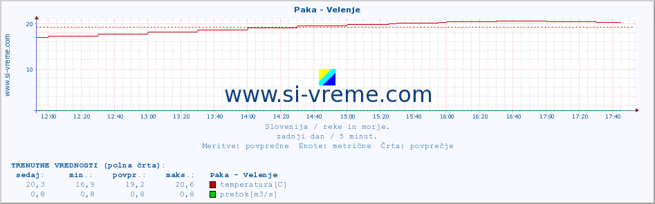 POVPREČJE :: Paka - Velenje :: temperatura | pretok | višina :: zadnji dan / 5 minut.