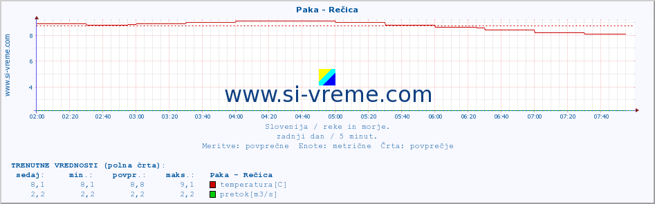 POVPREČJE :: Paka - Rečica :: temperatura | pretok | višina :: zadnji dan / 5 minut.