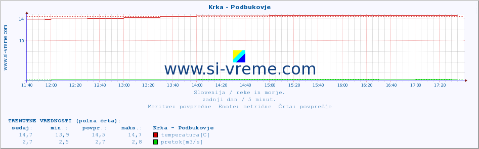 POVPREČJE :: Krka - Podbukovje :: temperatura | pretok | višina :: zadnji dan / 5 minut.