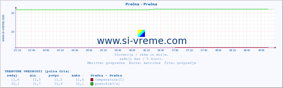 POVPREČJE :: Prečna - Prečna :: temperatura | pretok | višina :: zadnji dan / 5 minut.