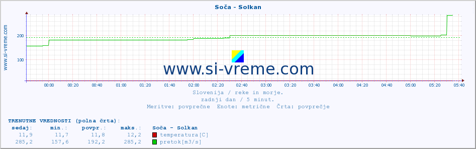 POVPREČJE :: Soča - Solkan :: temperatura | pretok | višina :: zadnji dan / 5 minut.