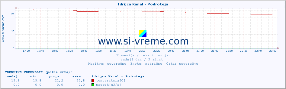 POVPREČJE :: Idrijca Kanal - Podroteja :: temperatura | pretok | višina :: zadnji dan / 5 minut.