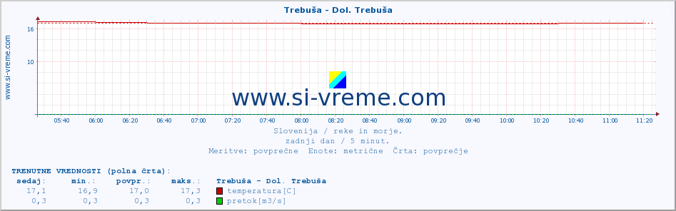 POVPREČJE :: Trebuša - Dol. Trebuša :: temperatura | pretok | višina :: zadnji dan / 5 minut.