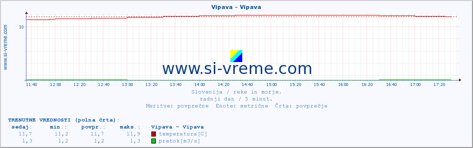 POVPREČJE :: Vipava - Vipava :: temperatura | pretok | višina :: zadnji dan / 5 minut.