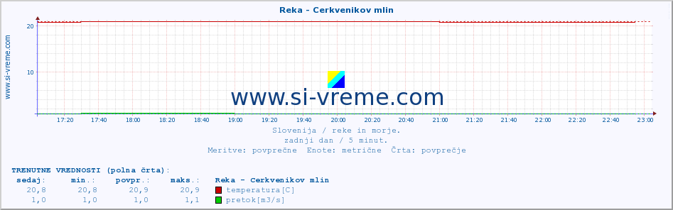 POVPREČJE :: Reka - Cerkvenikov mlin :: temperatura | pretok | višina :: zadnji dan / 5 minut.