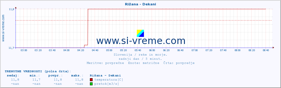 POVPREČJE :: Rižana - Dekani :: temperatura | pretok | višina :: zadnji dan / 5 minut.