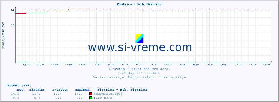  :: Bistrica - Boh. Bistrica :: temperature | flow | height :: last day / 5 minutes.