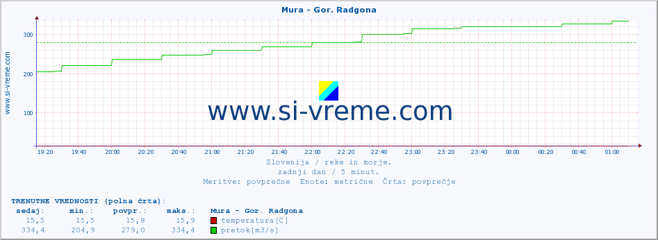 POVPREČJE :: Mura - Gor. Radgona :: temperatura | pretok | višina :: zadnji dan / 5 minut.