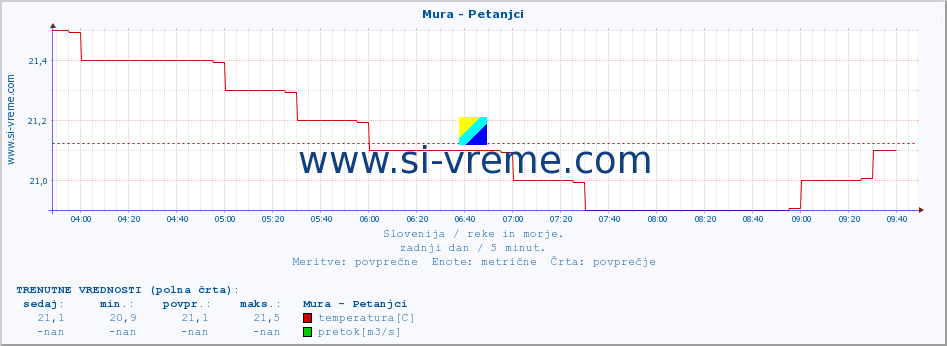 POVPREČJE :: Mura - Petanjci :: temperatura | pretok | višina :: zadnji dan / 5 minut.