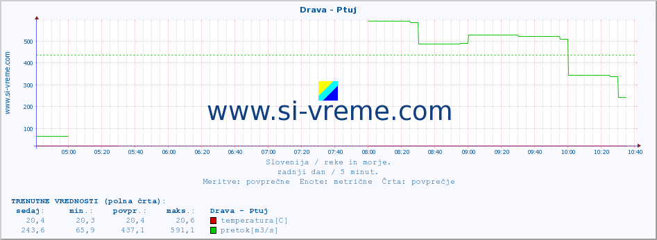 POVPREČJE :: Drava - Ptuj :: temperatura | pretok | višina :: zadnji dan / 5 minut.