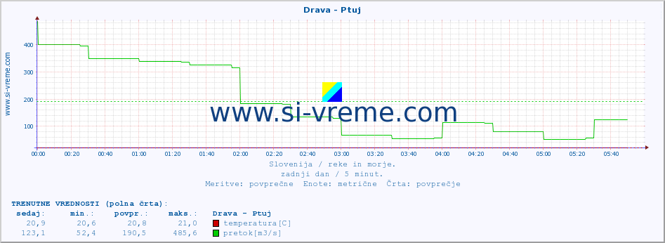 POVPREČJE :: Drava - Ptuj :: temperatura | pretok | višina :: zadnji dan / 5 minut.