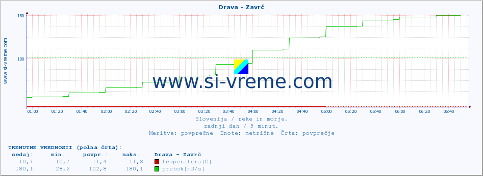 POVPREČJE :: Drava - Zavrč :: temperatura | pretok | višina :: zadnji dan / 5 minut.