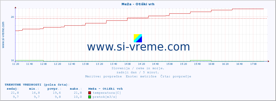 POVPREČJE :: Meža - Otiški vrh :: temperatura | pretok | višina :: zadnji dan / 5 minut.