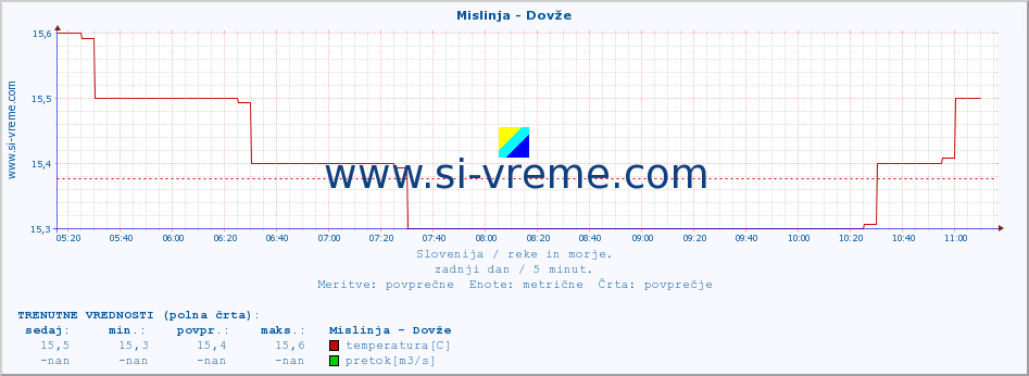 POVPREČJE :: Mislinja - Dovže :: temperatura | pretok | višina :: zadnji dan / 5 minut.