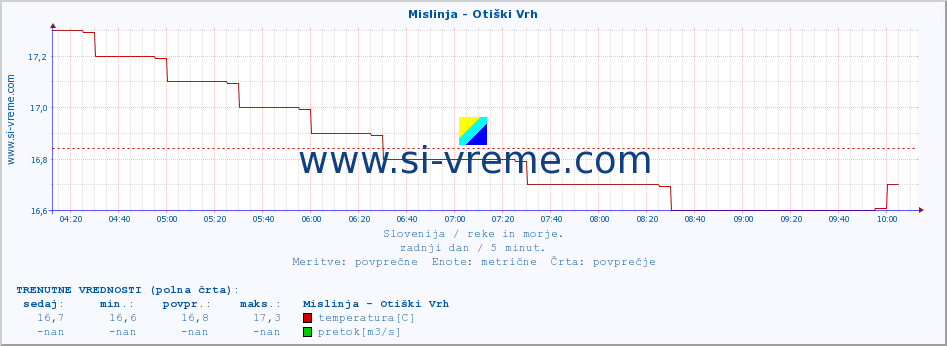 POVPREČJE :: Mislinja - Otiški Vrh :: temperatura | pretok | višina :: zadnji dan / 5 minut.