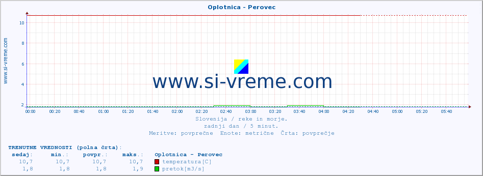 POVPREČJE :: Oplotnica - Perovec :: temperatura | pretok | višina :: zadnji dan / 5 minut.