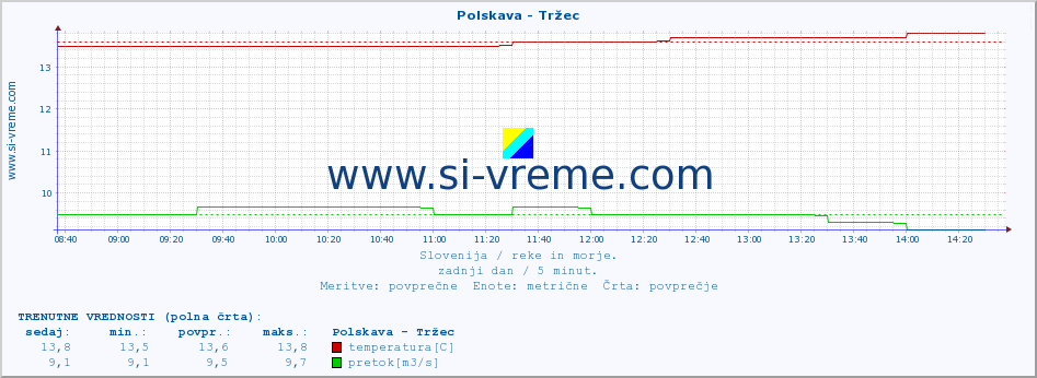 POVPREČJE :: Polskava - Tržec :: temperatura | pretok | višina :: zadnji dan / 5 minut.