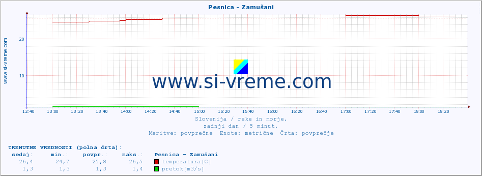 POVPREČJE :: Pesnica - Zamušani :: temperatura | pretok | višina :: zadnji dan / 5 minut.