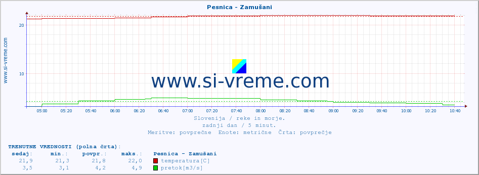 POVPREČJE :: Pesnica - Zamušani :: temperatura | pretok | višina :: zadnji dan / 5 minut.