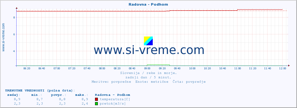 POVPREČJE :: Radovna - Podhom :: temperatura | pretok | višina :: zadnji dan / 5 minut.