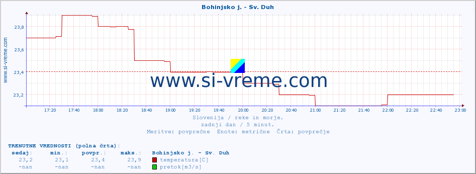 POVPREČJE :: Bohinjsko j. - Sv. Duh :: temperatura | pretok | višina :: zadnji dan / 5 minut.