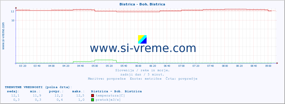 POVPREČJE :: Bistrica - Boh. Bistrica :: temperatura | pretok | višina :: zadnji dan / 5 minut.