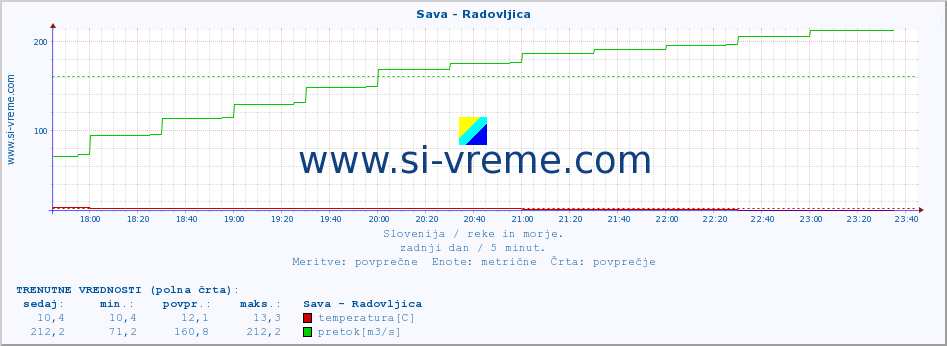 POVPREČJE :: Sava - Radovljica :: temperatura | pretok | višina :: zadnji dan / 5 minut.