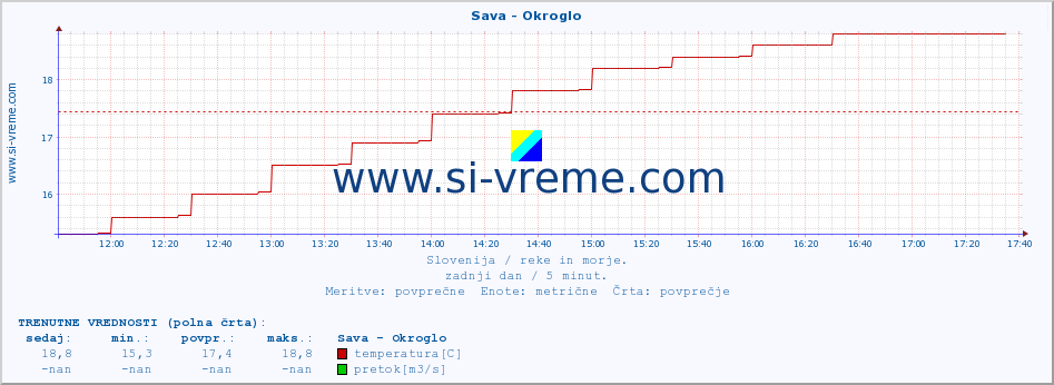 POVPREČJE :: Sava - Okroglo :: temperatura | pretok | višina :: zadnji dan / 5 minut.