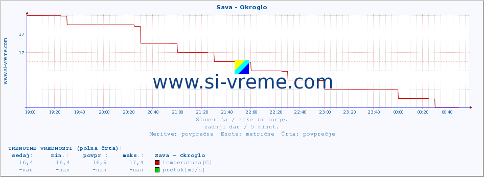 POVPREČJE :: Sava - Okroglo :: temperatura | pretok | višina :: zadnji dan / 5 minut.