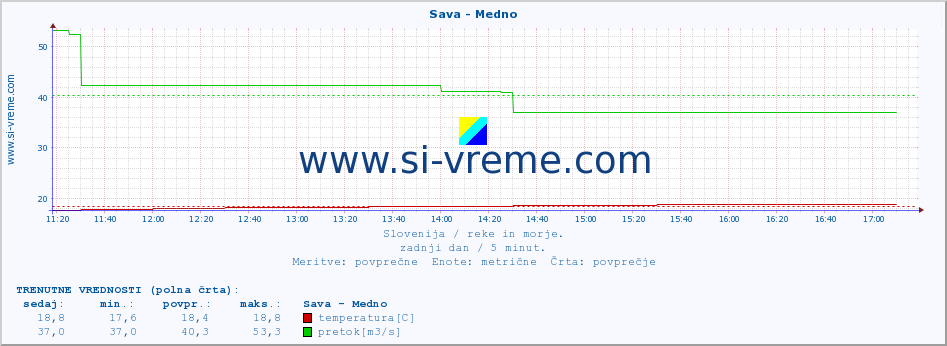 POVPREČJE :: Sava - Medno :: temperatura | pretok | višina :: zadnji dan / 5 minut.