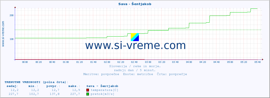 POVPREČJE :: Sava - Šentjakob :: temperatura | pretok | višina :: zadnji dan / 5 minut.