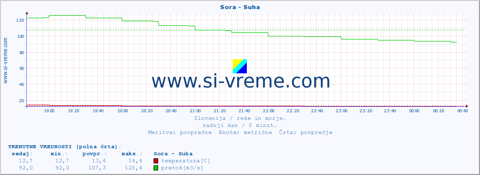 POVPREČJE :: Sora - Suha :: temperatura | pretok | višina :: zadnji dan / 5 minut.