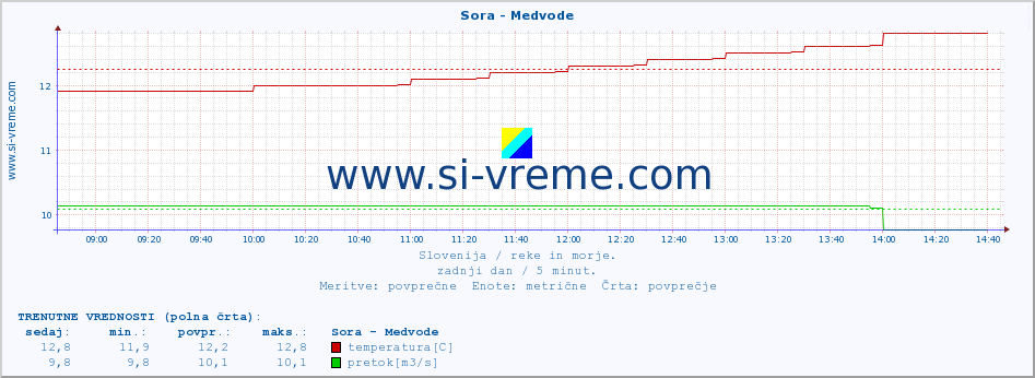 POVPREČJE :: Sora - Medvode :: temperatura | pretok | višina :: zadnji dan / 5 minut.