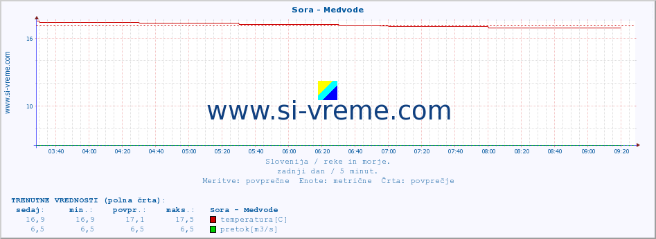 POVPREČJE :: Sora - Medvode :: temperatura | pretok | višina :: zadnji dan / 5 minut.