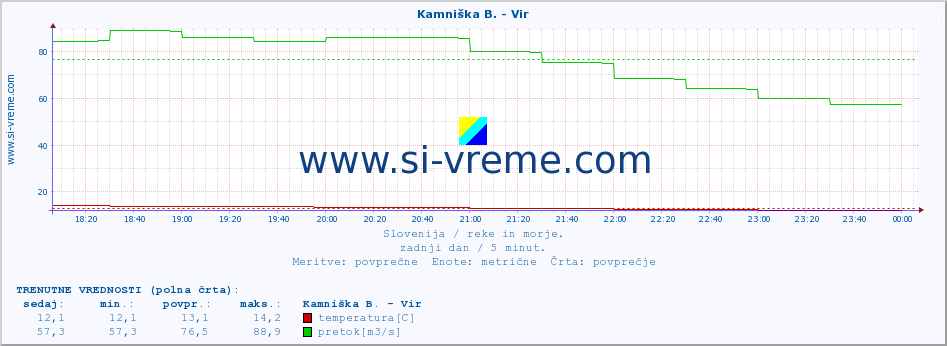 POVPREČJE :: Kamniška B. - Vir :: temperatura | pretok | višina :: zadnji dan / 5 minut.