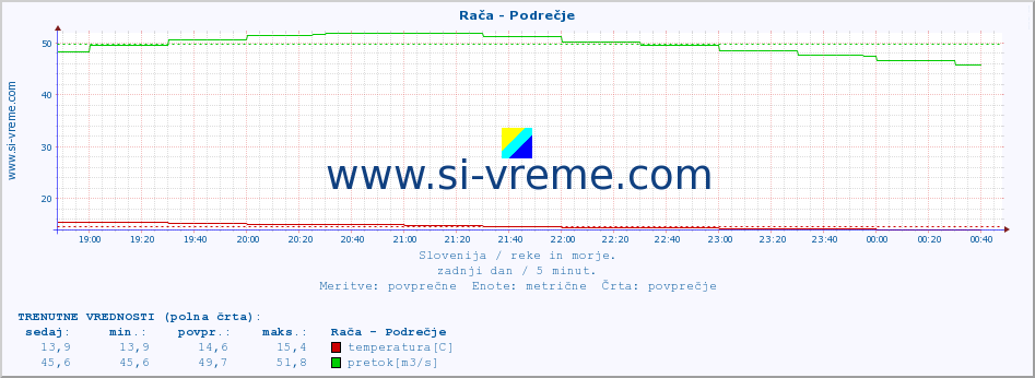 POVPREČJE :: Rača - Podrečje :: temperatura | pretok | višina :: zadnji dan / 5 minut.