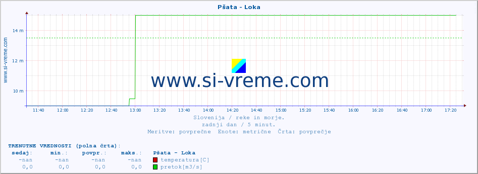 POVPREČJE :: Pšata - Loka :: temperatura | pretok | višina :: zadnji dan / 5 minut.