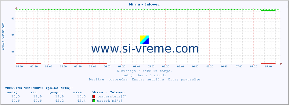 POVPREČJE :: Mirna - Jelovec :: temperatura | pretok | višina :: zadnji dan / 5 minut.